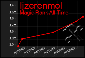 Total Graph of Ijzerenmol
