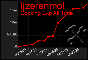 Total Graph of Ijzerenmol