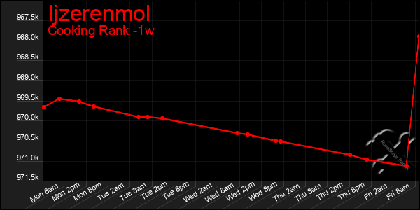 Last 7 Days Graph of Ijzerenmol