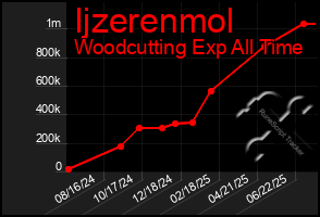 Total Graph of Ijzerenmol