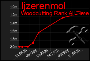 Total Graph of Ijzerenmol