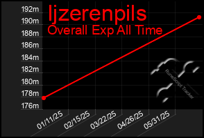 Total Graph of Ijzerenpils