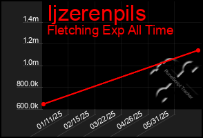 Total Graph of Ijzerenpils