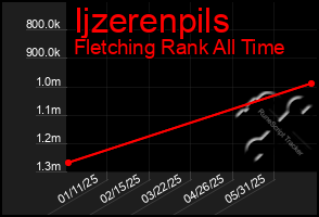 Total Graph of Ijzerenpils