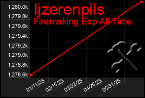 Total Graph of Ijzerenpils