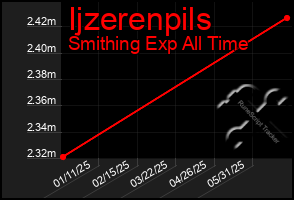 Total Graph of Ijzerenpils
