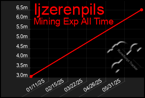 Total Graph of Ijzerenpils