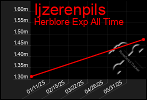 Total Graph of Ijzerenpils