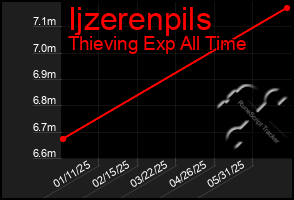 Total Graph of Ijzerenpils