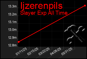 Total Graph of Ijzerenpils