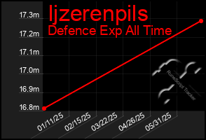 Total Graph of Ijzerenpils