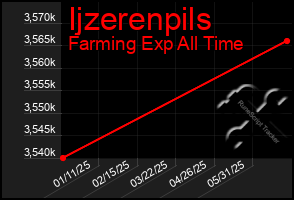 Total Graph of Ijzerenpils