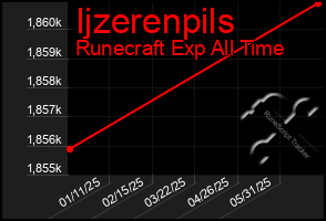 Total Graph of Ijzerenpils