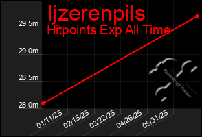 Total Graph of Ijzerenpils