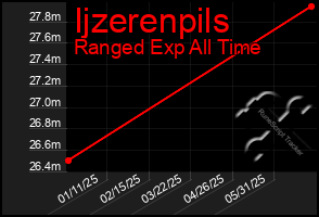 Total Graph of Ijzerenpils