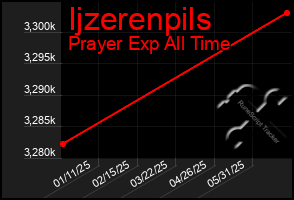 Total Graph of Ijzerenpils