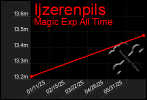 Total Graph of Ijzerenpils