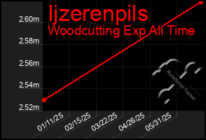 Total Graph of Ijzerenpils
