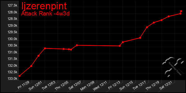 Last 31 Days Graph of Ijzerenpint