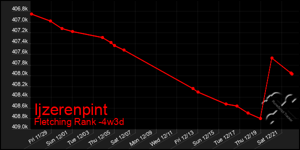 Last 31 Days Graph of Ijzerenpint