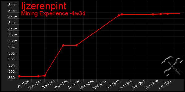 Last 31 Days Graph of Ijzerenpint