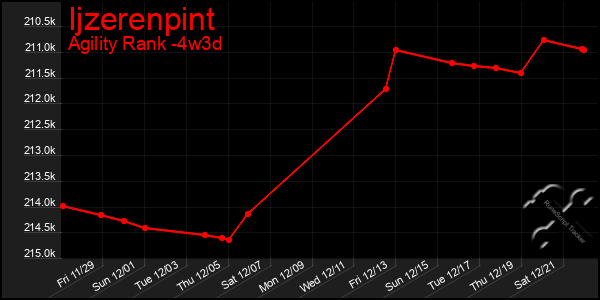 Last 31 Days Graph of Ijzerenpint