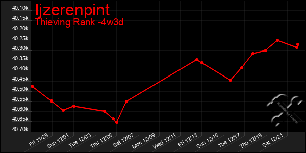 Last 31 Days Graph of Ijzerenpint