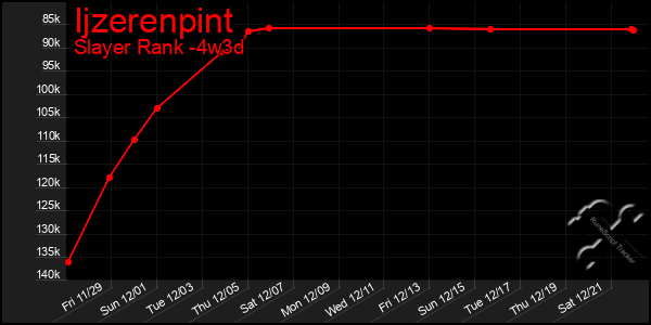 Last 31 Days Graph of Ijzerenpint