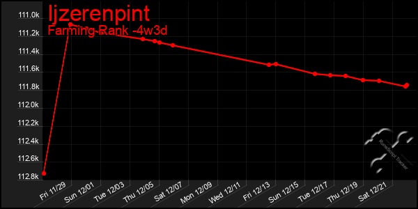 Last 31 Days Graph of Ijzerenpint