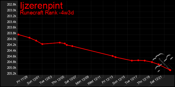 Last 31 Days Graph of Ijzerenpint