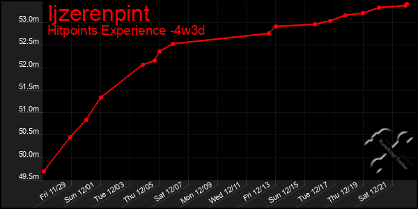 Last 31 Days Graph of Ijzerenpint