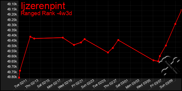 Last 31 Days Graph of Ijzerenpint