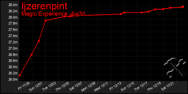 Last 31 Days Graph of Ijzerenpint