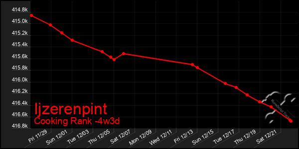 Last 31 Days Graph of Ijzerenpint