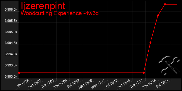 Last 31 Days Graph of Ijzerenpint