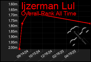 Total Graph of Ijzerman Lul