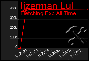 Total Graph of Ijzerman Lul
