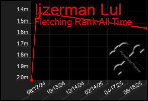 Total Graph of Ijzerman Lul