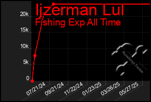 Total Graph of Ijzerman Lul
