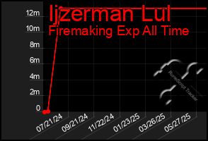 Total Graph of Ijzerman Lul