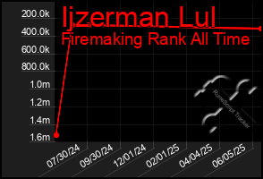 Total Graph of Ijzerman Lul
