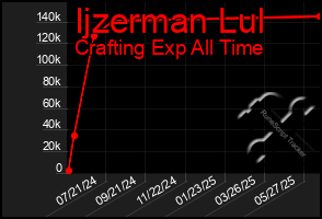 Total Graph of Ijzerman Lul