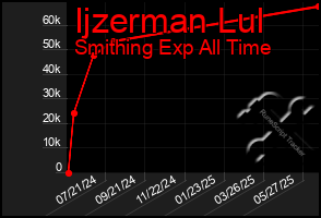 Total Graph of Ijzerman Lul