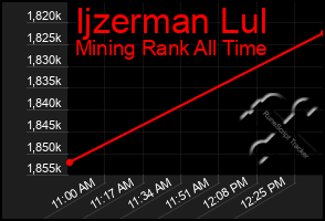 Total Graph of Ijzerman Lul