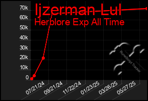 Total Graph of Ijzerman Lul