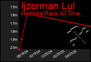 Total Graph of Ijzerman Lul