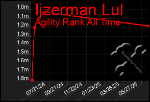 Total Graph of Ijzerman Lul