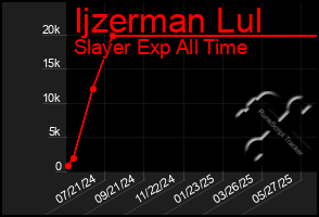 Total Graph of Ijzerman Lul