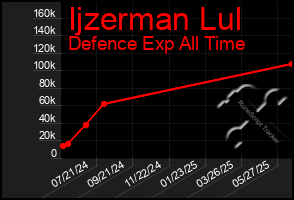 Total Graph of Ijzerman Lul