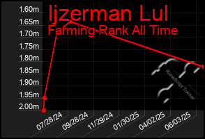 Total Graph of Ijzerman Lul